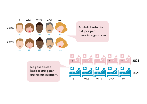 Feiten en cijfers aantal cliënten en bedbezetting Emergis